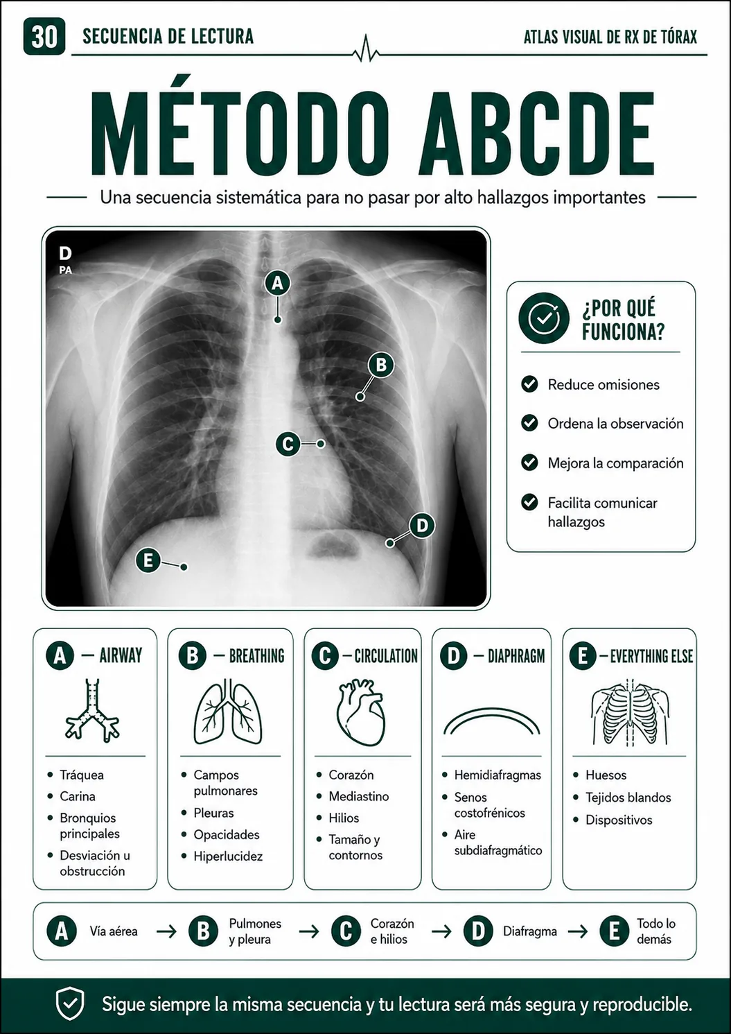 Método ABCDE